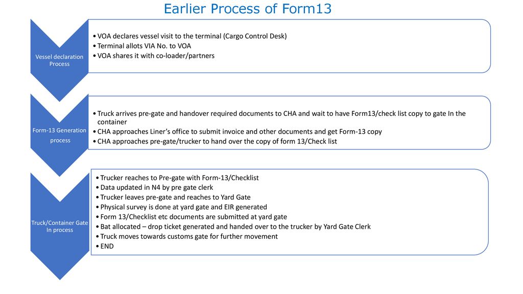 APM TERMINALS PIPAVAV Implementation of E Form13 Process A